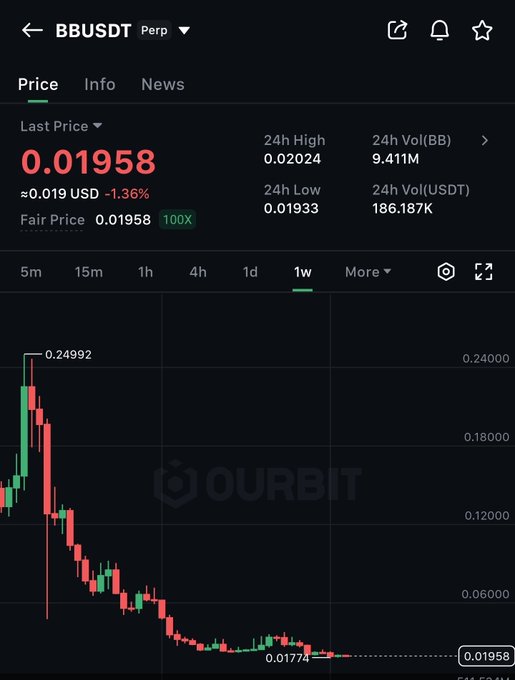 The image shows a price chart for BBUSDT perpetual on Ourbit, displaying a last price of 0.01958 USD (-1.36%), with a 24-hour high of 0.02024 and low of 0.01933. The chart illustrates a steep downtrend from a peak of 0.24992 to current levels near 0.01958, visually supporting the post's call to "load bags" and target 2x-3x returns on $BB.