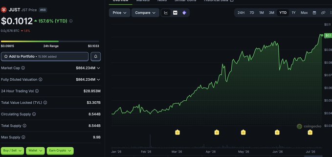 JUST (JST) cryptocurrency price page on CoinGecko showing a price of $0.1012 with a +157.6% YTD gain, market cap of $664.234M, 24-hour trading volume of $28.953M, and a YTD price chart.