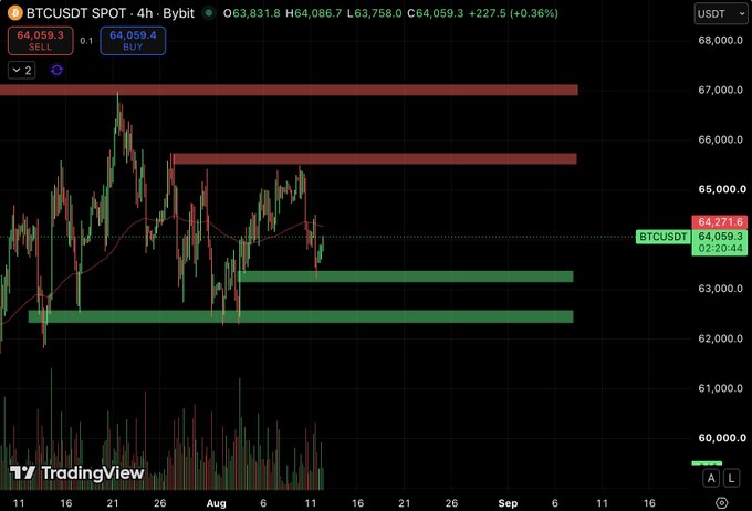 The image shows a BTCUSDT spot chart on a 4-hour timeframe from TradingView, with Bitcoin currently trading at $64,059.3 (+0.36%), featuring red resistance zones near $65.5K and $67K alongside green support zones around $62.5K-$63.5K, visually illustrating the post's analysis about Bitcoin's potential push toward the $67K resistance area in August contingent on favorable CPI data.