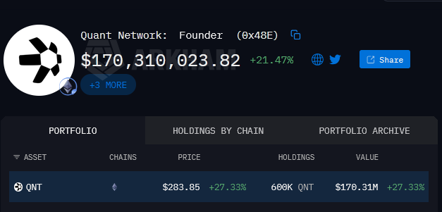 A cryptocurrency portfolio display for "Quant Network: Founder (0x48E)" shows a value of $170,310,023.82, up 21.47%, holding 600K QNT tokens priced at $283.85.