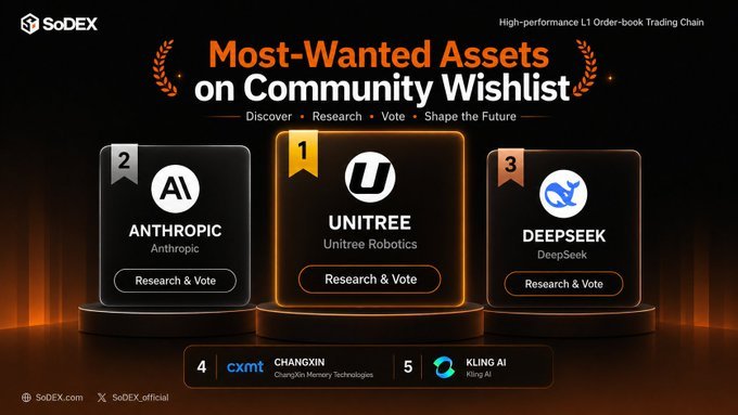 A SoDEX promotional graphic for 'High-performance L1 Order-book Trading Chain' featuring a 'Most-Wanted Assets on Community Wishlist' with #1 Unitree (Unitree Robotics), #2 Anthropic, and #3 DeepSeek, plus #4 CXMT (ChangXin Memory Technologies) and #5 Kling AI.