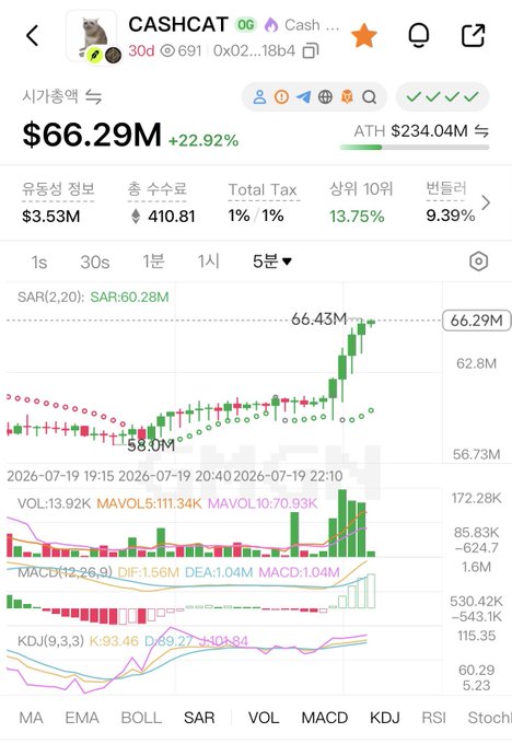 A cryptocurrency trading chart for CASHCAT showing a price of $66.29M (+22.92%), with candlestick patterns, volume bars, and technical indicators (MACD, KDJ) displayed below.