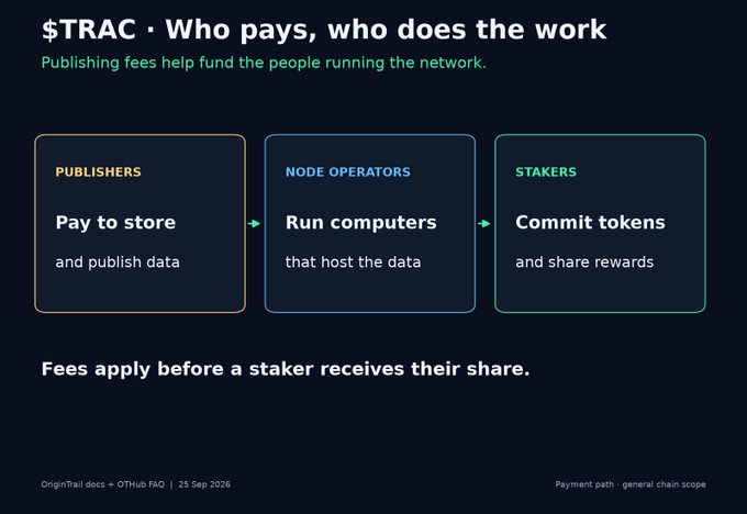 An infographic titled '$TRAC · Who pays, who does the work' explains the payment flow from Publishers to Node Operators to Stakers on the OriginTrail network.