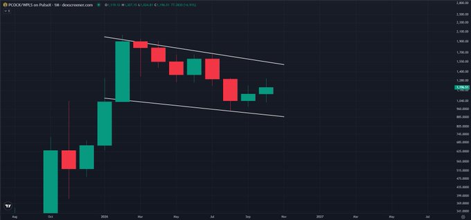 TradingView candlestick chart of PODCASTS on Pububi.M with a descending channel pattern drawn, showing price action from April through 2027.