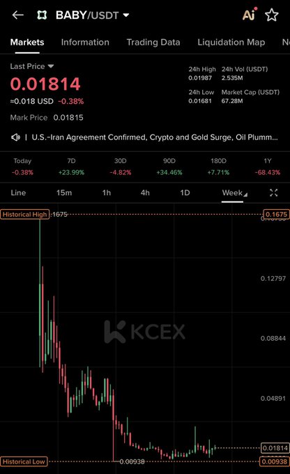 A screenshot of a trading app showing a price chart displaying downward movement, with symbols representing different stocks such as bitcoin and oil, along with dollar amounts indicating their value. The image also includes text about the stock market trends for Bitcoin and Oil. The focus should be on the key elements that convey information related to these assets' performance in the market.