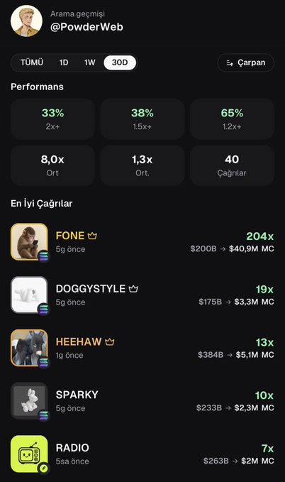 A screenshot of @PowderWeb's 30-day search history performance on Pumpfun, showing a 33% 2x+ win rate, 38% 1.5x+ win rate, 65% 1.2x+ rate, and an average multiplier of 8.0x across 40 calls. Top performing calls include FONE (204x), DOGGYSTYLE (19x), HEEHAW (13x), SPARKY (10x), and RADIO (7x), supporting the post's claim of strong returns even with small starting capital.