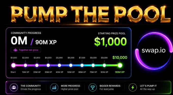 A promotional graphic titled 'PUMP THE POOL' for swap.io showing community progress at 0M/90M XP with a starting prize pool of $1,000.