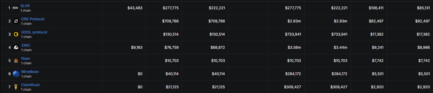 A leaderboard table ranks seven tokens by various metrics, with SLVR in first place showing $277,775 in one column and $222,221 in another, followed by ORE Protocol ($2.93m), GODL protocol ($733,941), ZINC ($3.56m), flowr ($10,703), MineBean ($284,172), and ClaimRush ($309,427). The image supports the post's claim about $SLVR outperforming competitors like ORE and ZINC, with visible revenue figures that the author frames as evidence of SLVR being a "rev printer" that has reclaimed a $1m valuation.