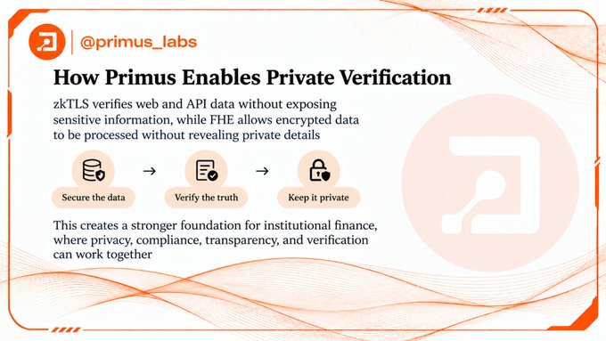 An infographic from @primus_labs titled "How Primus Enables Private Verification," which illustrates a three-step process—Secure the data, Verify the truth, Keep it private—using zkTLS and FHE to protect sensitive information while maintaining accuracy, directly supporting the post's message about enabling institutional finance through privacy, compliance, and transparency onchain.