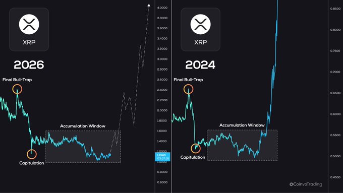 This image displays a side-by-side comparison of XRP's predicted price charts for 2024 and 2026, showcasing stages like "Capitulation," "Accumulation Window," and "Final Bull-Trap" to illustrate a simplified prediction of its market cycle.