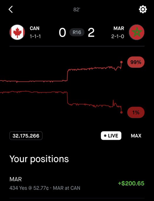 A live sports betting app screen showing Canada (CAN) trailing Morocco (MAR) 0-2 in the 82nd minute, with a winning position of +$200.65 on Morocco.