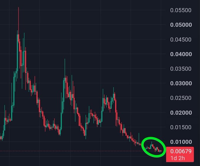 A candlestick chart shows $FLR's price collapsing from highs near 0.05500 down to a circled low of 0.00679, illustrating the steep decline that the post suggests makes current buyers potentially "lucky" as a reversal point.