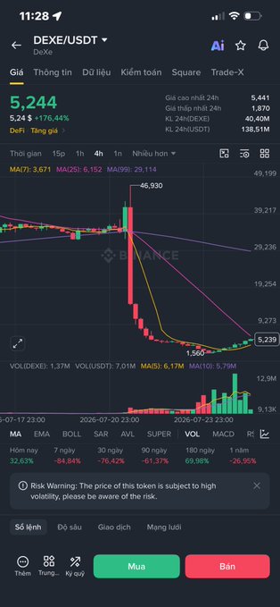A cryptocurrency trading app showing the DEXE/USDT pair on Binance with a price of 5,244, indicating a +176.44% gain over 24 hours.