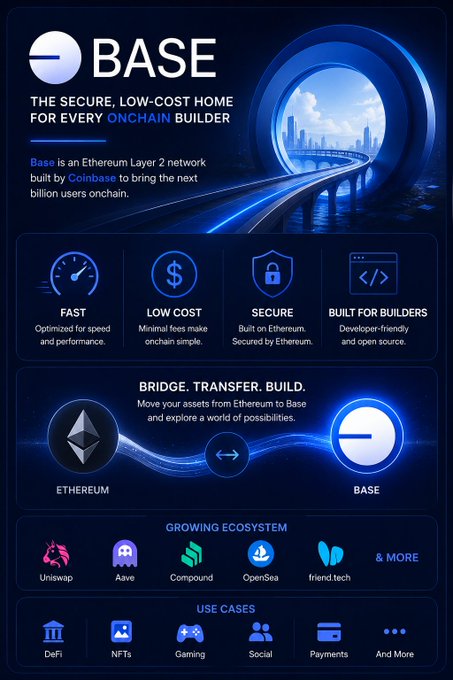 An informational graphic about BASE, described as 'The secure, low-cost home for every onchain builder,' an Ethereum Layer 2 network built by Coinbase, highlighting features like Fast, Low Cost, Secure, and Built for Builders, with sections for bridging assets between Ethereum and Base, a growing ecosystem including Uniswap, Aave, Compound, OpenSea, and friend.tech, and use cases spanning DeFi, NFTs, Gaming, Social, and Payments.