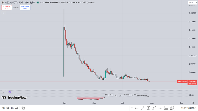 A TradingView chart of the MEGAUSD spot pair on Bybit shows a dramatic collapse from ~$0.20 to ~$0.038 (-96%), with the RSI at 40.00 indicating oversold conditions, illustrating the post's question about where (if ever) the token becomes attractive to buy.