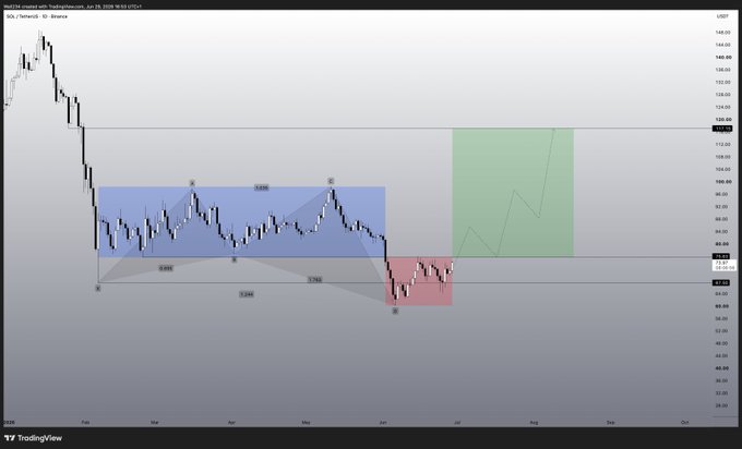 A TradingView chart of Solana ($SOL) against Tether (USDT) on Binance shows a bearish downtrend followed by a potential bullish reversal, with Fibonacci retracement levels (0.618, 0.5, 0.382) marked in a blue zone, a pink supply zone, and a green projected buy area suggesting an upward move.