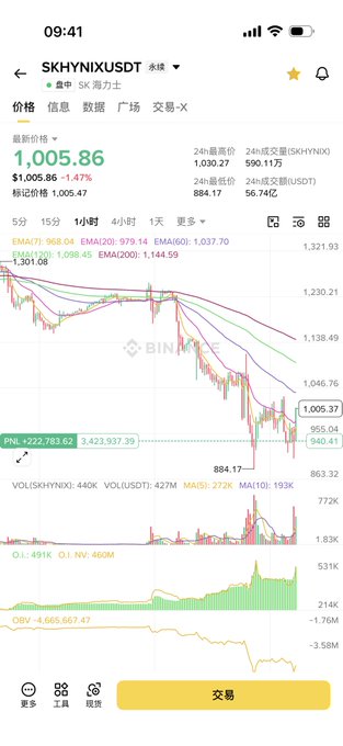 A Binance mobile app screenshot displays the SKY/USDT trading pair at $1,005.86, down 1.47%, with the price chart showing a sharp decline from ~$1,301 to ~$1,005, accompanied by significant trading volume and PnL showing -$222,783.63. This visual evidence of a major loss directly supports the caption's warning about how those who mocked the poster (likely crypto skeptics) have suffered substantial losses when their faith in fundamentals shattered, while emphasizing that during ETH pumps, losses are unavoidable.