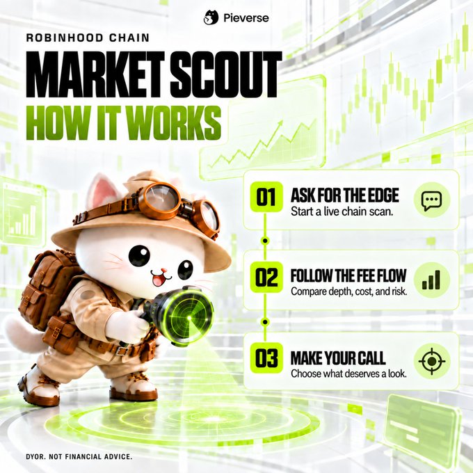 The image is a promotional graphic for Robinhood Chain's "Market Scout" feature by Pieverse, featuring a 3D-rendered white cat mascot dressed in explorer gear (tan hat, goggles, backpack, and boots) holding a glowing radar/scanner device. The top reads "ROBINHOOD CHAIN — MARKET SCOUT — HOW IT WORKS" with the Pieverse logo, while the right side outlines a three-step process: "01 ASK FOR THE EDGE — Start a live chain scan," "02 FOLLOW THE FEE FLOW — Compare depth, cost, and risk," and "03 MAKE YOUR CALL — Choose what deserves a look," set against a green-tinted background of candlestick charts and holographic data panels, with a "DYOR. NOT FINANCIAL ADVICE" disclaimer at the bottom.
