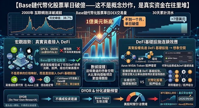 A complex Chinese-language infographic titled '[Base链代币化股票单日破亿——这不是概念炒作，是真实资金在往里堆]' displaying financial charts, data points like '1亿美元新高' and '>7亿美元', and sections on DeFi infrastructure.