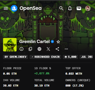 An OpenSea NFT marketplace page showing the 'Gremlin Cartel' collection with a floor price of 0.05 ETH, up 2,677.8% in 24 hours, and a 24H volume of 26.02 ETH.