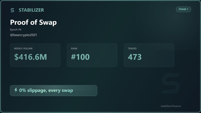 A Stabilizer 'Proof of Swap' dashboard showing weekly volume of $416.6M, rank #100, and 473 trades for Epoch #4 by @bearcrypto2021, promoting 0% slippage.