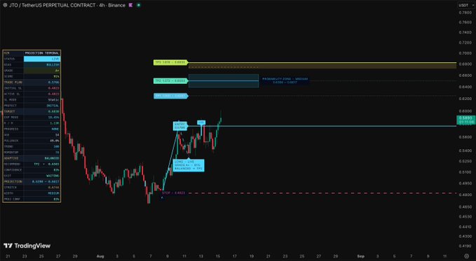 A TradingView chart of JTO/USDT Perpetual Contract on Binance's 4-hour timeframe, showing a current price around 0.5451 with a projection targeting 0.6990-0.7070 and multiple support levels marked below. The technical analysis displays prior swing-high and swing-low points with an anticipated downward swing to a poor-low zone before a potential upward movement.
