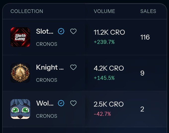A screenshot of a digital marketplace interface listing three Cronos (CRO) NFT collections—'Sloth Gang', 'Knight', and a third with a green-eyed character—along with their trading volumes and sales figures.
