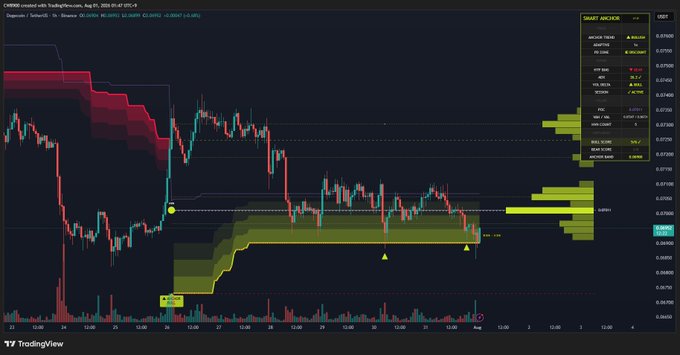 A TradingView candlestick chart of the DOGEUSD pair on Coinbase, showing price action holding above a key horizontal support zone highlighted in yellow, consistent with the post's claim that DOGE's trend and support line remain intact. Visible text includes "DOGEUSD" and price levels around 0.2607-0.2680, with a Smart Monitor panel on the right displaying market data.