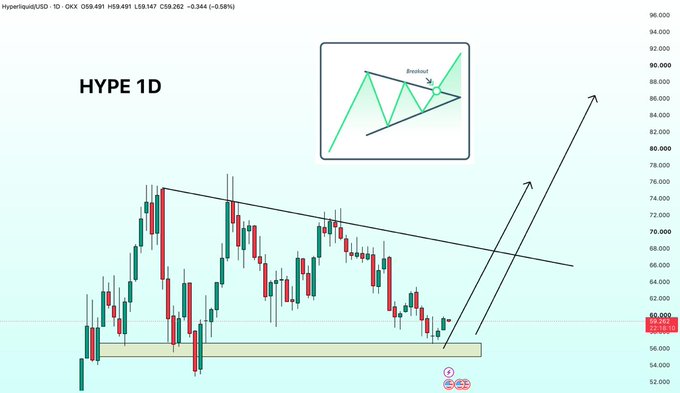A 1D candlestick chart of Hyperliquid/USD (HYPE) showing a bullish symmetrical triangle pattern with a downward-sloping resistance trendline near $72 and horizontal support around $59, accompanied by a small inset diagram illustrating the breakout formation and two upward arrows projecting a potential rally toward $84-$90.