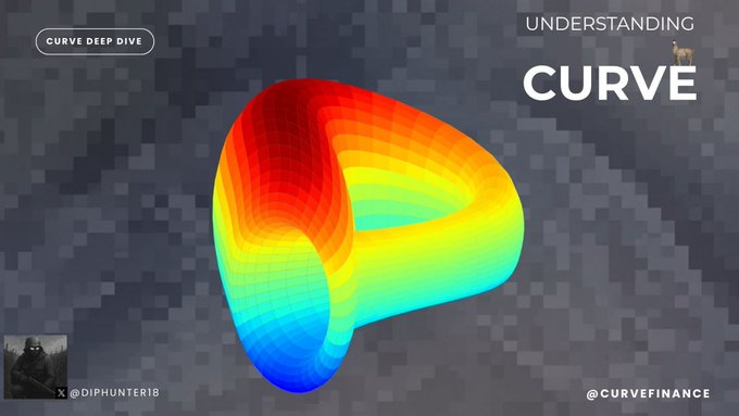A vibrant 3D visualization of a mathematical curve transitions from blue to red, set against a pixelated dark background. The text "UNDERSTANDING CURVE" appears in the top right, with "CURVE DEEP DIVE" in the top left, "X: @DIPHUNTER18" in the bottom left, and "@CURVEFINANCE" in the bottom right. The colorful surface plot visually represents Curve Finance's mathematical foundations, which the post describes as the basis for their expansion from stable asset trading into decentralized lending with $crvUSD.