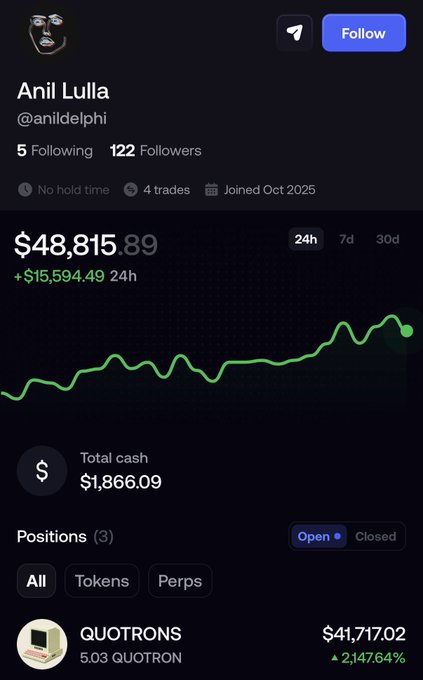 The image shows a trading portfolio profile for "Anil Lulla" (@anildelphi) displaying a total value of $48,815.89 with a +$15,594.49 gain over 24 hours, featuring QUOTRONS as their largest position worth $41,717.02 (up 2,147.64%) across 5.03 QUOTRON holdings. The profile visualizes the impressive returns from holding QUOTRON, supporting the post's claim that this is his biggest position despite having "faded" the CEO of Delphi Digital who publicly bid on the token.
