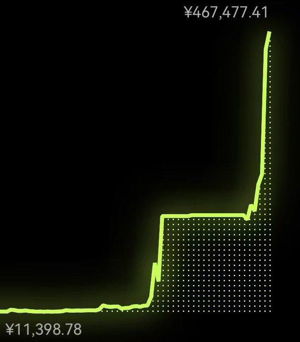 A line chart on a dark background shows a dramatic upward trend in value, starting at ¥11,398.78 at the bottom-left and skyrocketing to ¥467,477.41 at the top-right, visualizing the extraordinary ~41x gain from going long on Ethereum after CZ's "bottom" warning tweet, turning roughly ¥11,000 into ¥467,000 in just hours.