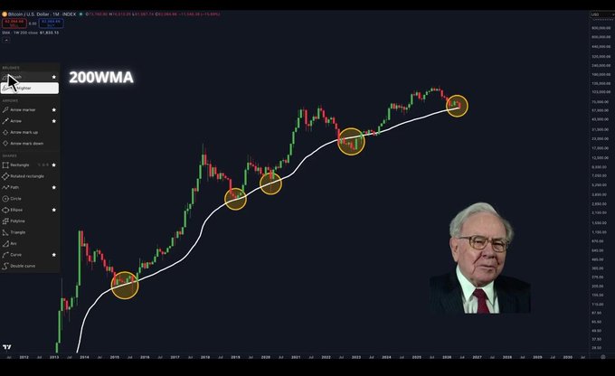 The image shows a screenshot of a stock market chart with a man's face on it as part of the title. It seems like an animated graph depicting the price movement of Bitcoin, specifically mentioning that " Buffett ya ce: ?".