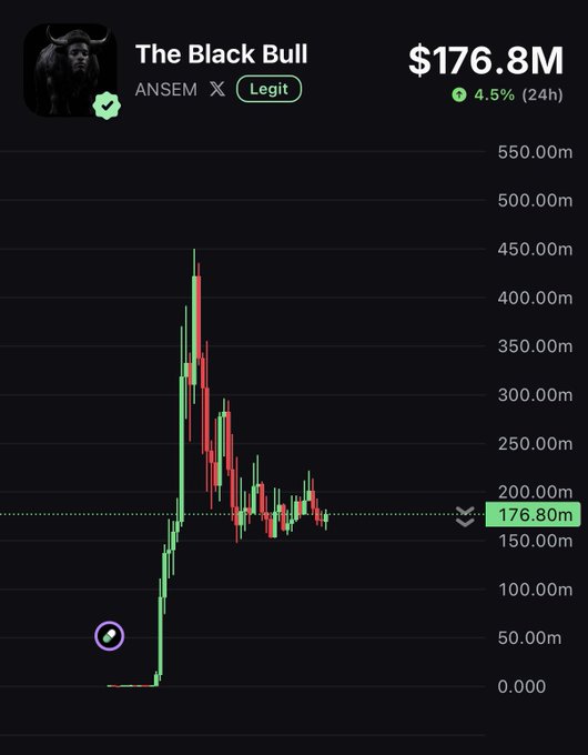 A cryptocurrency price chart for "The Black Bull" (ANSEM) displays a current value of $176.8M with a 4.5% increase over 24 hours, after experiencing a dramatic spike from near zero to a peak around $425M. The candlestick chart shows the token's volatile price action, supporting the poster's bullish sentiment about ANSEM being a promising "bagworker" opportunity.