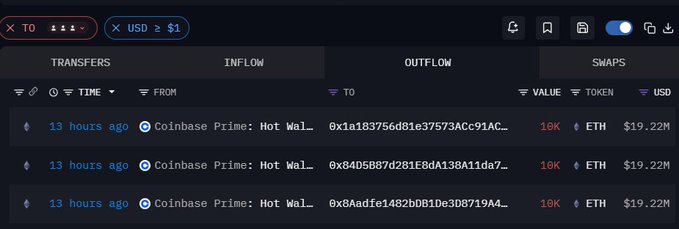 A blockchain transaction tracker shows three 10K ETH transfers (~$19.22M each) from "Coinbase Prime: Hot Wallet" addresses 13 hours ago, totaling approximately $57.66M and corroborating the claim of a whale purchasing Ethereum while retail investors panic sell.