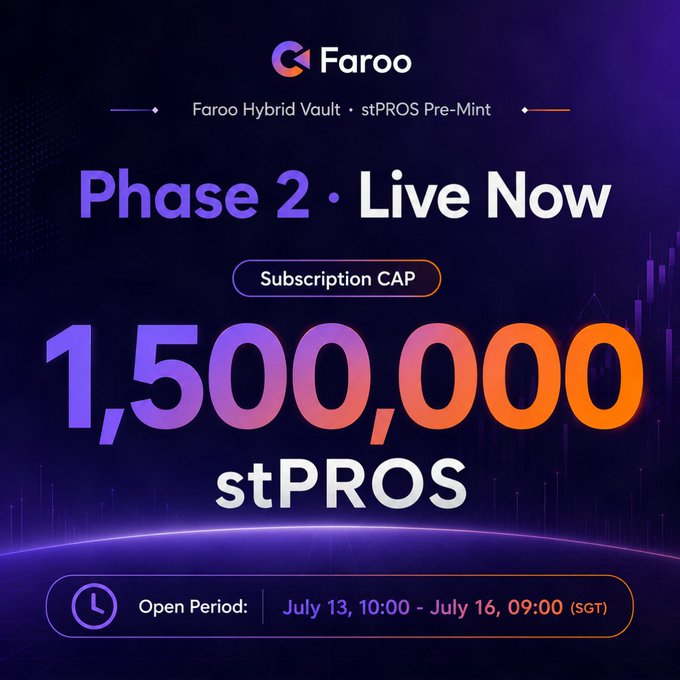 Faroo promotional graphic announcing 'Phase 2 · Live Now' for Faroo Hybrid Vault stPROS Pre-Mint, with a subscription cap of 1,500,000 stPROS and an open period of July 13, 10:00 to July 16, 09:00 (SGT).