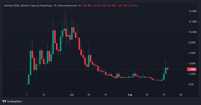 A TradingView candlestick chart titled 'Jotchai/USDC (Market Cap) on PumpSwap, 1D' shows price movement with values O3.18M, H3.33M, L2.60M, C2.88M, and a -9.26% change, indicating a downward trend from a peak around 14M.