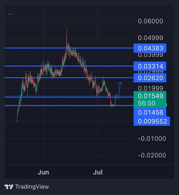 A TradingView candlestick chart for $MANIFEST shows a price recovery from lows around 0.009552 to a current level of 0.01549, illustrating the V-shaped bounce referenced in the post about reclaiming 100% off the lows. Horizontal support/resistance levels are marked at 0.01458, 0.02620, 0.03314, and 0.04383, with an arrow indicating expected upward momentum from the recent bottom.
