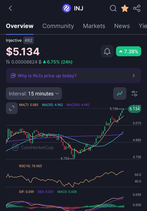 A screenshot of a CoinMarketCap mobile app showing the Injective (INJ) cryptocurrency at $5.134, up 7.38%, along with price charts and technical indicators like RSI and MACD.