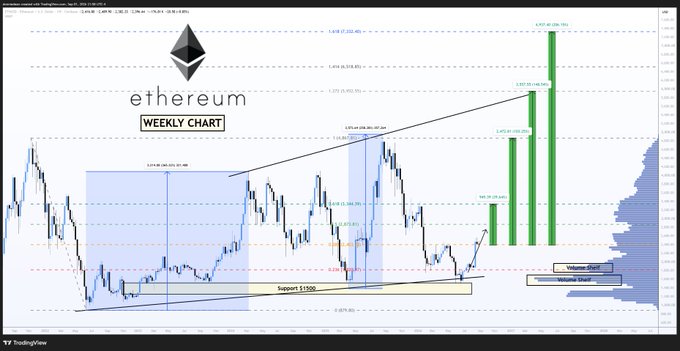 A weekly Ethereum (ETH) candlestick chart displays Fibonacci extension levels marking resistance points at $2,932.93, $4,373.42, $5,952.98, and $6,961.79, alongside an ascending wedge pattern with support near $1,100 and volume profile data, visualizing the targets and support levels referenced in the post.