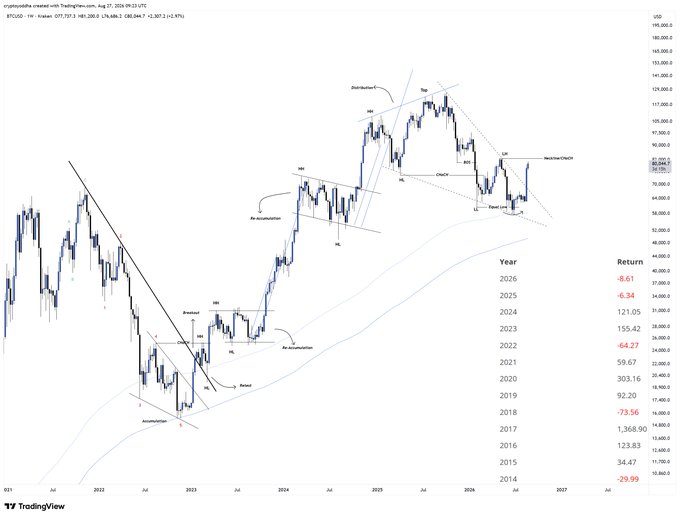A TradingView BTC/USD weekly candlestick chart (created Aug 27, 2026) showing Bitcoin at $88,486.7 with a complex technical pattern of higher highs/lows, accumulation phases, and a re-accumulation markup, alongside a yearly return table from 2014-2026 that supports the bullish halving cycle thesis predicting accumulation in 2026, bull market expansion in 2027, halving in 2028, and a potential cycle peak in 2029.