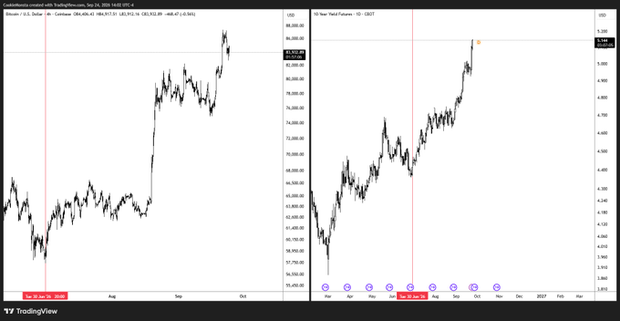 A TradingView chart showing Bitcoin (BTC/USD) at $93,972.67 on the 1-hour timeframe (Sep 24, 2025) alongside the 10-Year Federal Yield at 4.064, illustrating the speaker's point that while rising yields are cited as bearish for crypto, BTC has been climbing steadily for months alongside rising yields.

Text visible on chart:
- "Centrobursa ceared with TradingView.com, Sep 24, 2025 14:03 UTC+4"
- "Bitcoin / U.S. Dollar - 1D - Coinbase" (left chart)
- "OEA.X 10-Year Federal Par Yield" / "10Y · 10X1" (right chart)
- Price levels: Bitcoin ranging from ~$57,792 to $93,972.67; 10Y Yield ranging from ~3.952 to 4.270
- Dates: Aug, Sep, Oct, Mar, Apr, May,