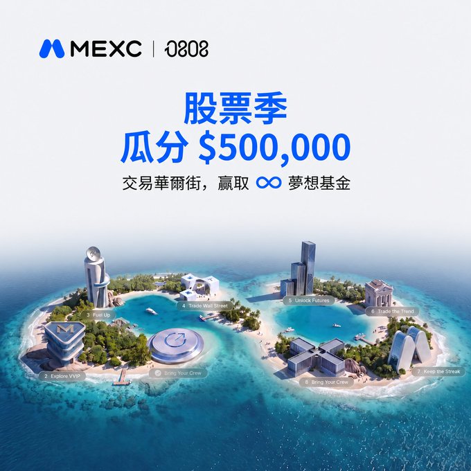 A MEXC promotional graphic in Chinese with the "MEXC | 0808" logo, advertising a $500,000 stock season giveaway ("股票季 瓜分 $500,000 交易華爾街") featuring stylized islands with labeled buildings like "Fuel Up," "Trade Wall Street," "Unlock Funds," and "Trade the Trend."