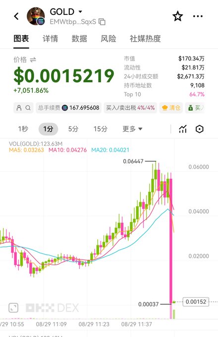 A mobile screenshot of the GOLD (EMWvtpb...SqxS) crypto trading chart shows a price of $0.0015219 with a +7,051.86% gain displayed, while the candlestick chart reveals a dramatic vertical spike to a peak of $0.06447 followed by a near-total crash back down to $0.00037. This visual perfectly illustrates the post's message about "back to zero in an instant," capturing the parabolic rise and devastating collapse that "shattered the dream of digital gold."