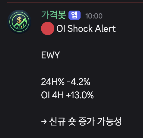 A dark-themed Telegram alert from "가격봇 앱" at 10:00 displays an "OI Shock Alert" for EWY, noting a 24H decline of -4.2% alongside a 13.0% surge in 4H open interest, with Korean text reading "신규 숏 증가 가능성" (possible increase in new shorts), matching the post's shocked reaction (ㅎㄷㄷ) to the unusual combination of falling price and rising short-side OI.