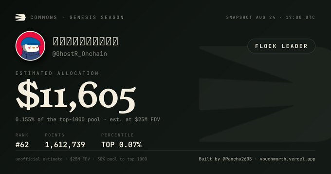 A dashboard showing 'COMMONS · GENESIS SEASON' with an estimated allocation of $11,605 for user @GhostR_Onchain, ranked #62 with 1,612,739 points (Top 0.07%).