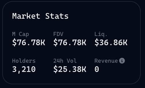 The image displays a "Market Stats" dashboard showing a market cap and FDV of $76.78K, liquidity of $36.86K, 3,210 holders, and $25.38K in 24-hour volume with no revenue. These metrics illustrate the emerging token activity being indexed on Virtuals for the LPUSD airdrop tied to gROOT.