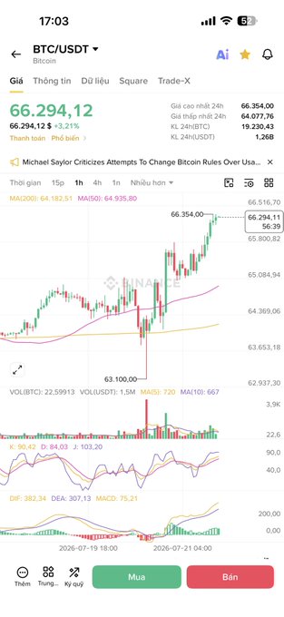 A Binance mobile trading interface displays the BTC/USDT Bitcoin chart at $66,294.12 with a 3.21% gain, reflecting the post's observation that Bitcoin is currently making upward moves while altcoin activity remains quiet awaiting future developments.