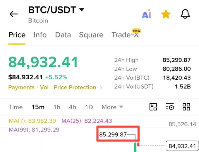 Binance trading interface showing BTC/USDT at $84,932.41 (+5.52%), with 24h High at 85,299.87 highlighted in red.