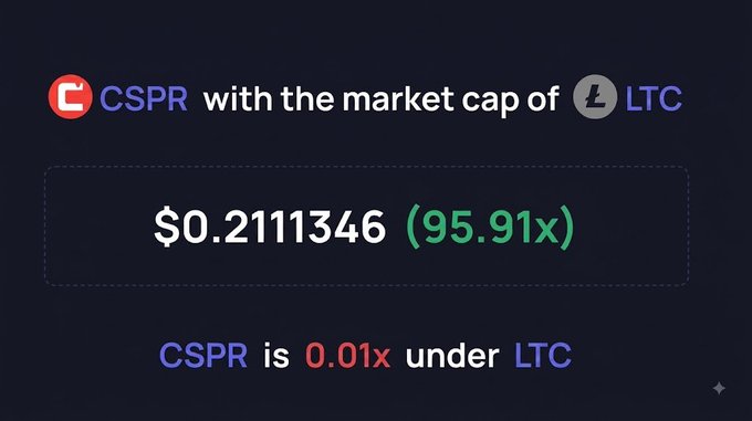Graphic showing CSPR token priced at $0.2111346 with 95.91x comparison, noting CSPR is 0.01x under LTC's market cap.